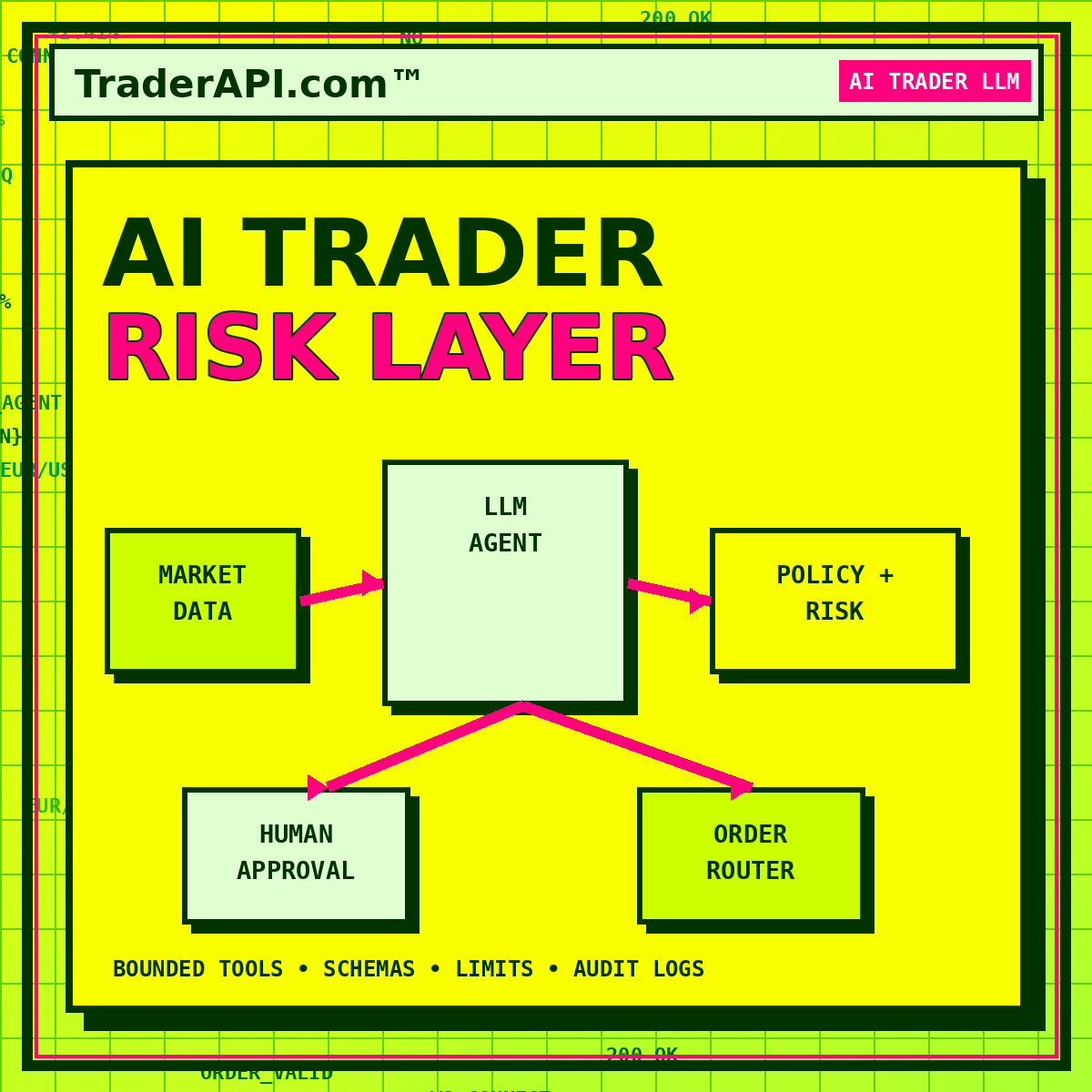 Ai Trader LLM API risk-control architecture Ai Trader LLM API flow from market data through risk controls and human approval to order routing